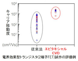 電界効果型トランジスタ(2端子FET)試作の評価例